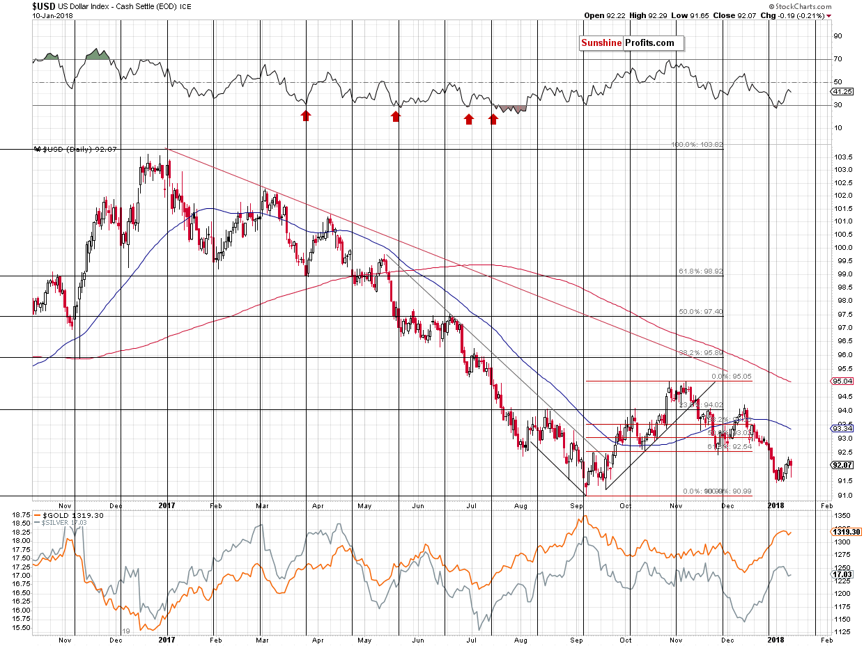 Short-term US Dollar price chart - USD