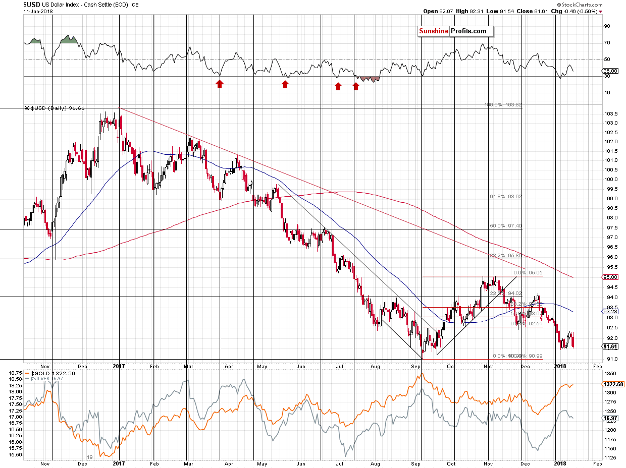 Short-term US Dollar price chart - USD