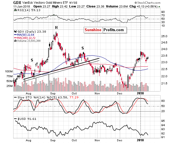 GDX - Market Vectors Gold Miners - Gold mining stocks