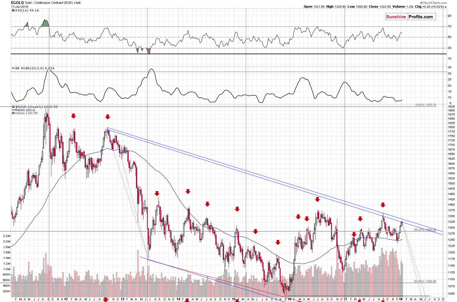 Weekly Gold price chart - Gold spot price