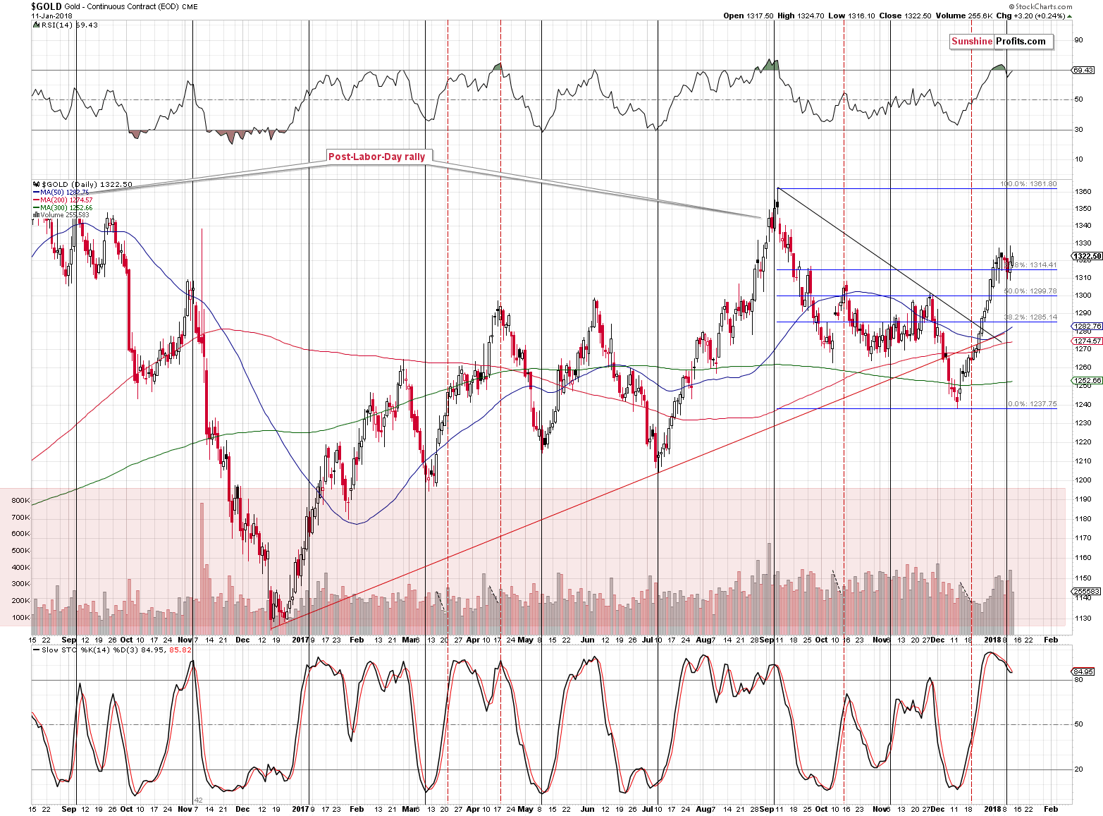 Short-term Gold price chart - Gold spot price