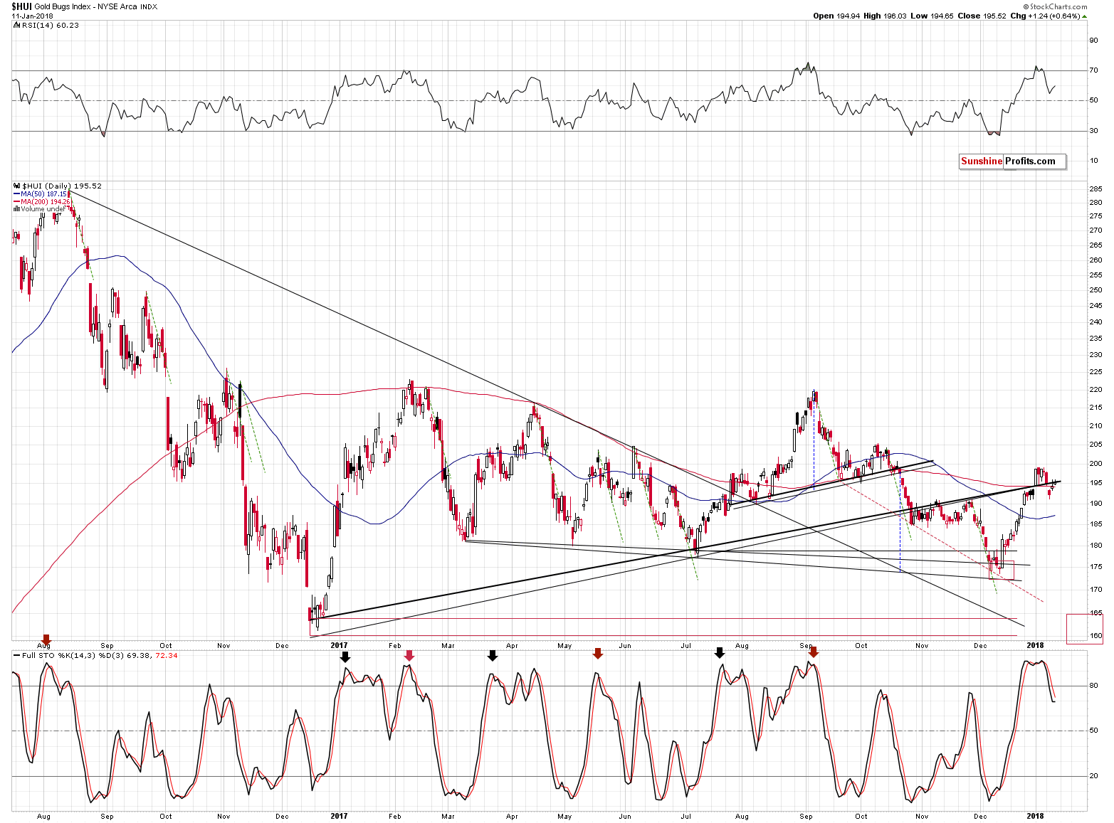 HUI Index chart - Gold Bugs, Mining stocks