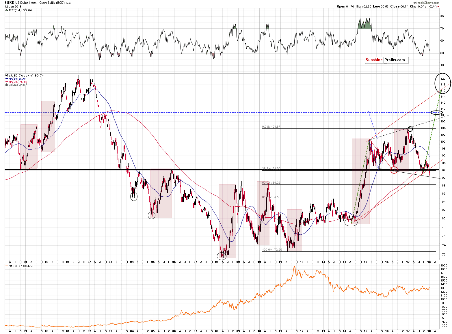 Long-term US Dollar price chart - USD