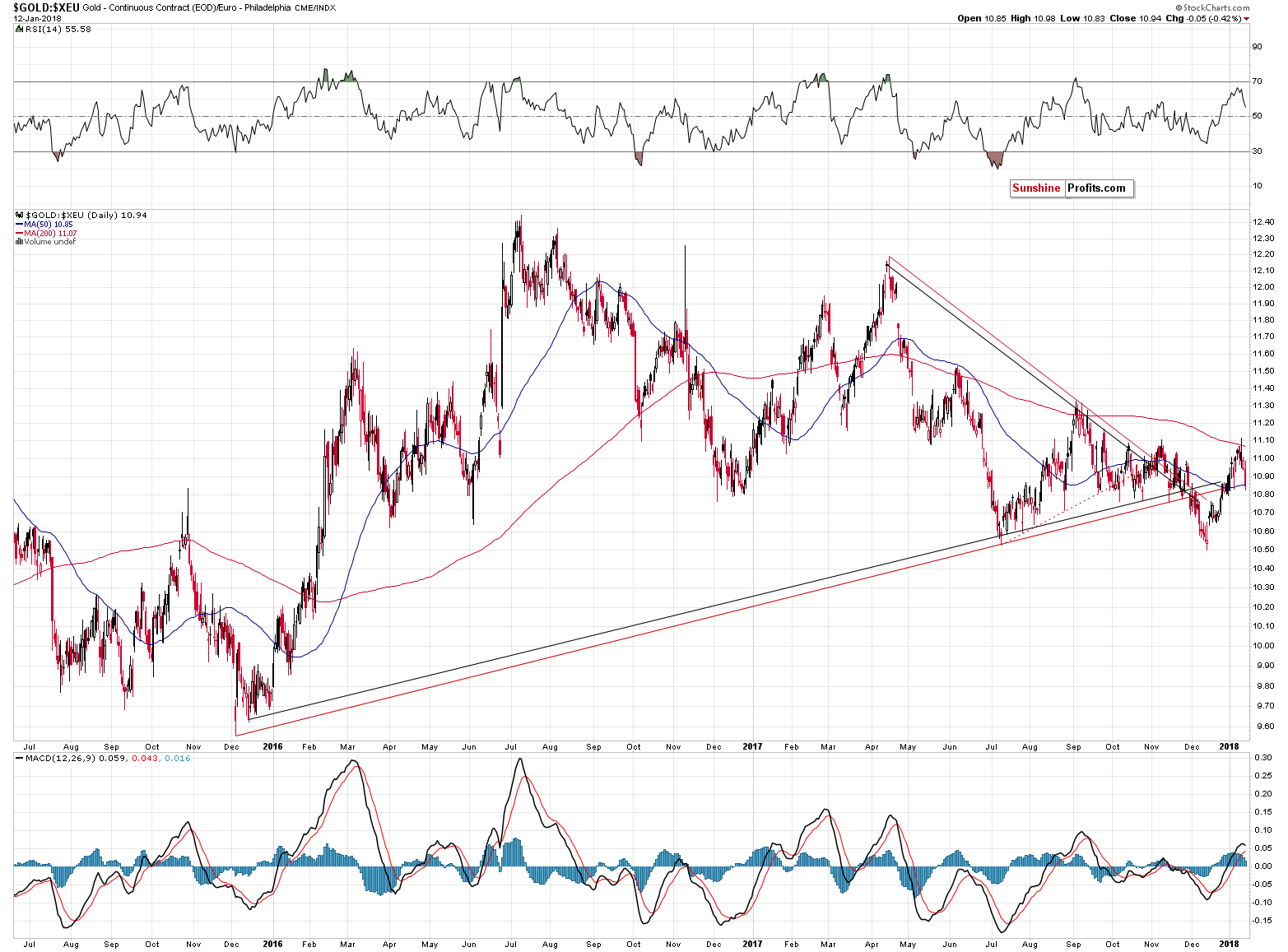 GOLD:XEU - gold price in euro