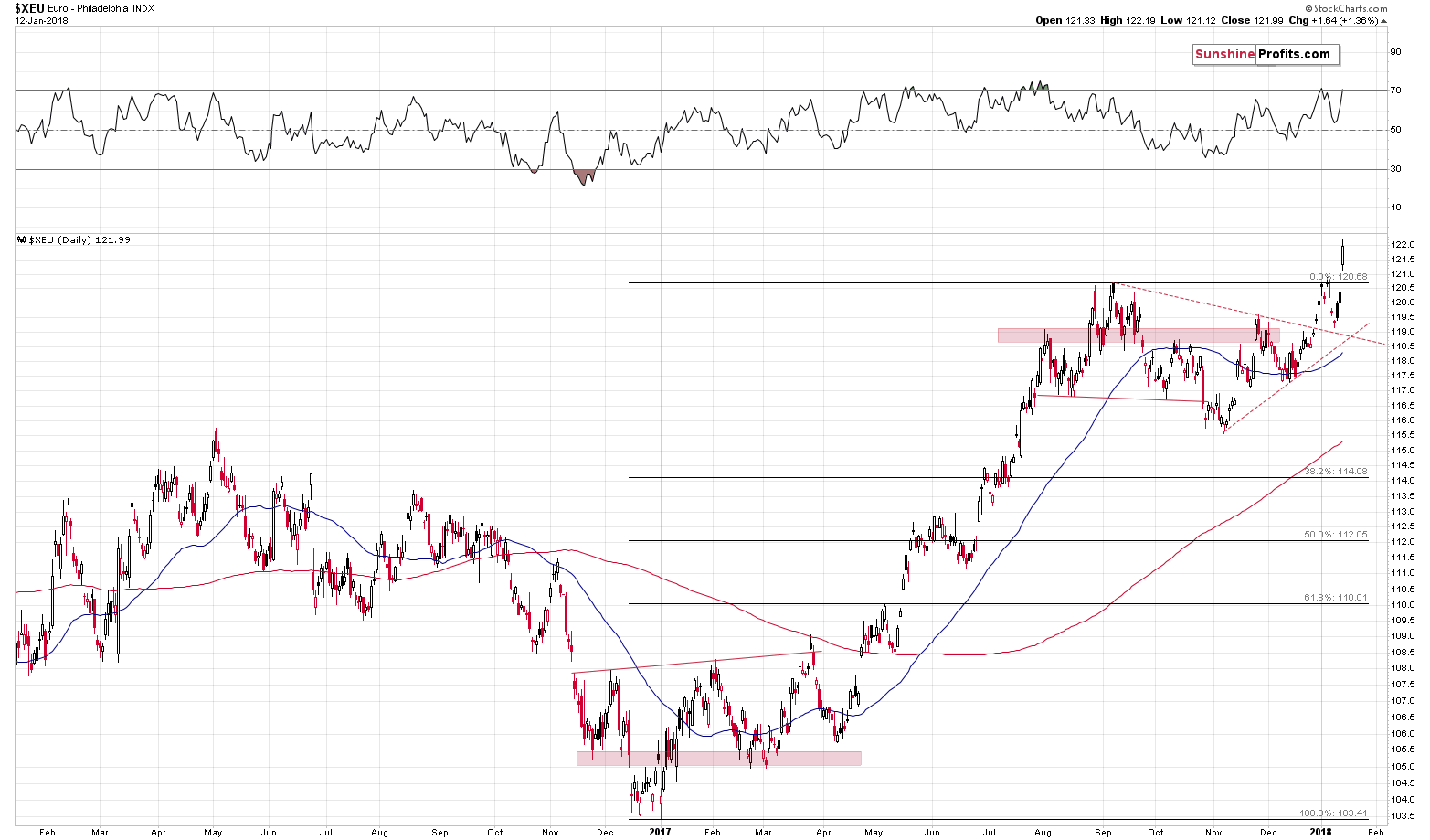 XEU - Euro