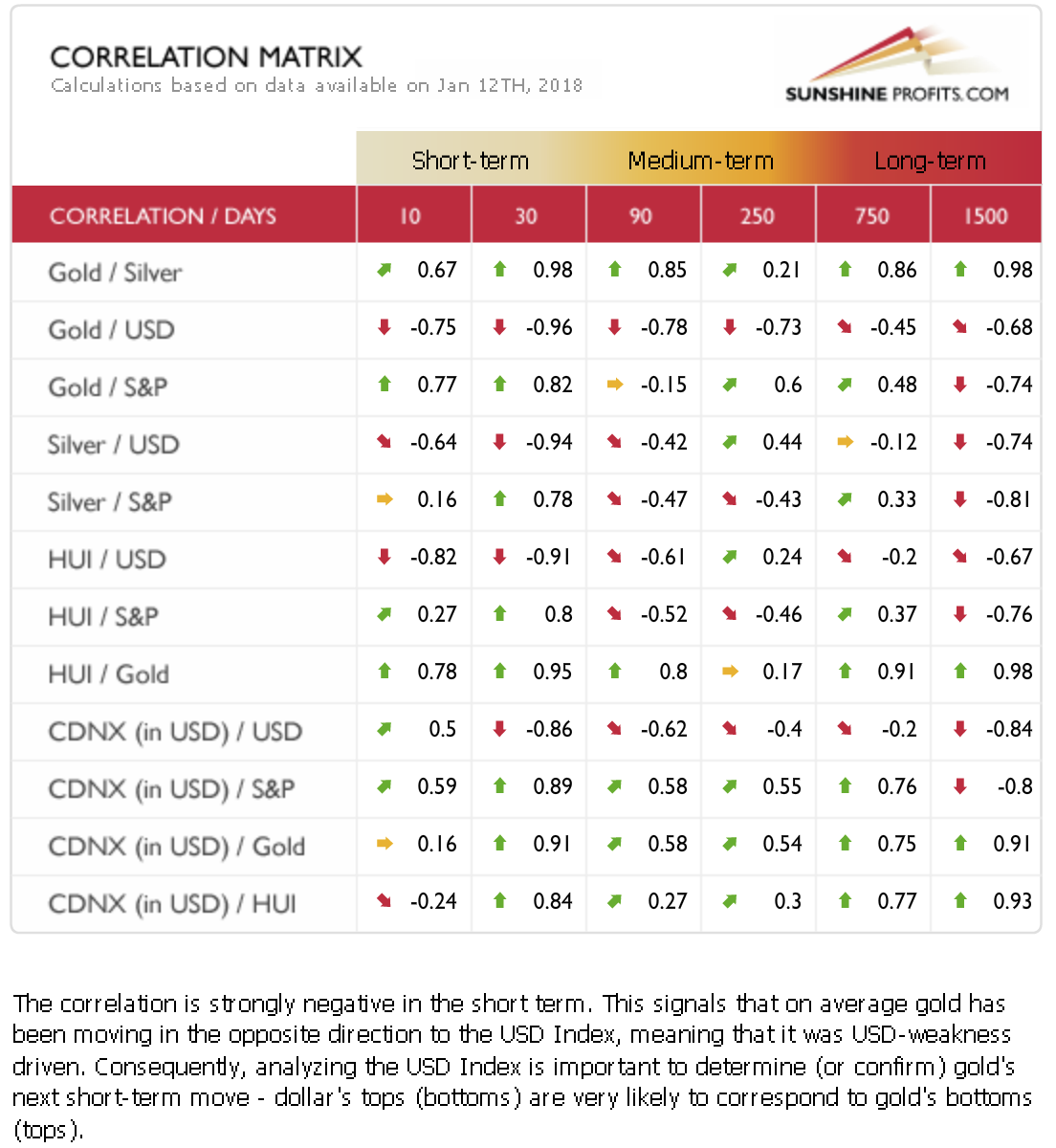 Gold and silver correlation matrix