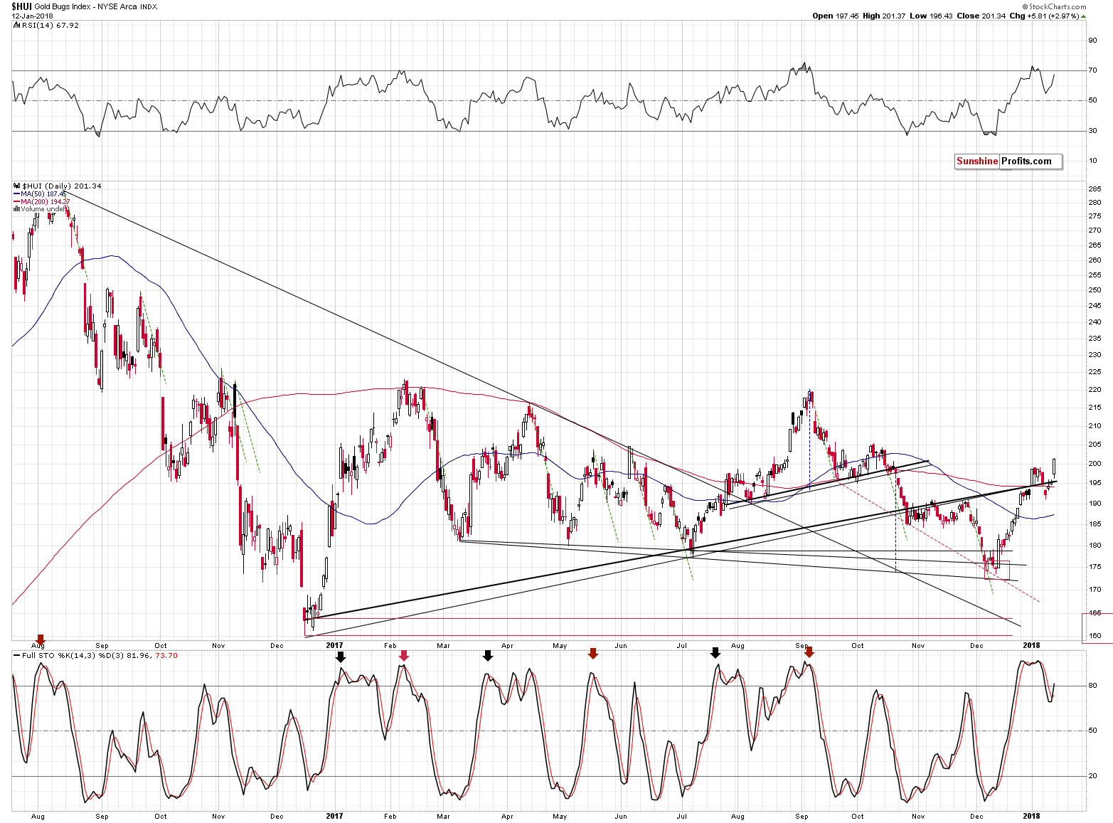 HUI Index chart - Gold Bugs, Mining stocks