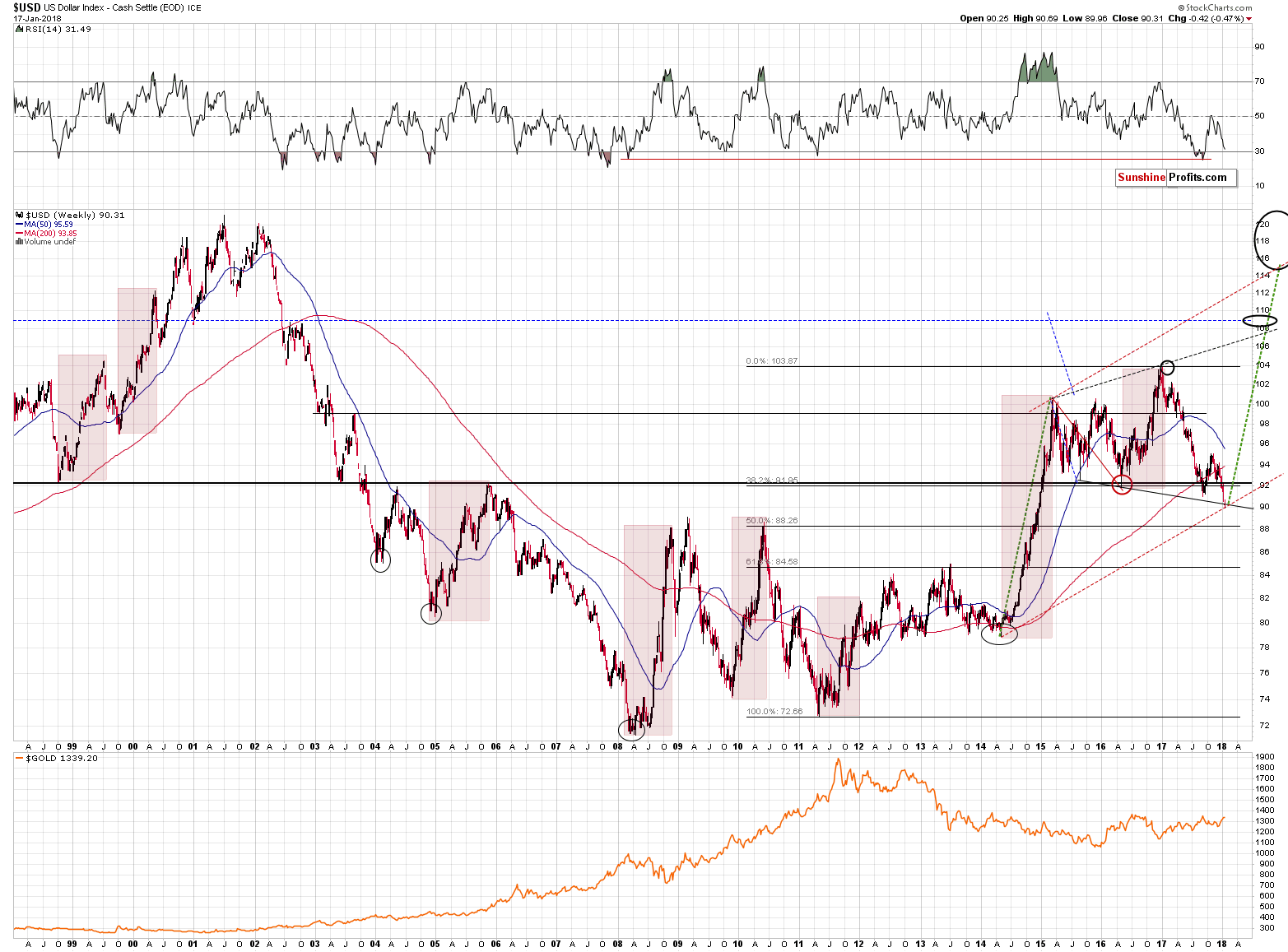 Long-term US Dollar price chart - USD