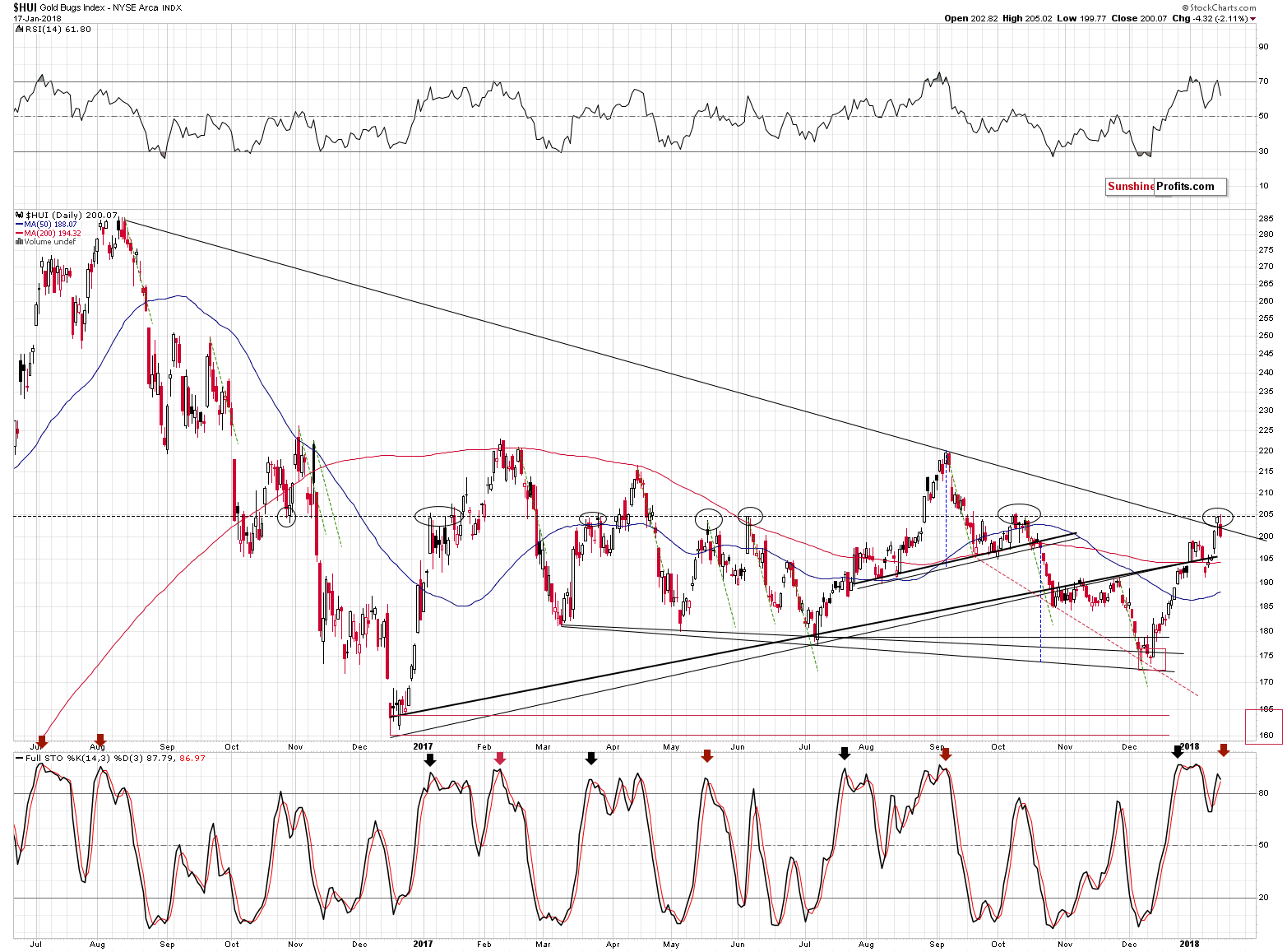 HUI Index chart - Gold Bugs, Mining stocks