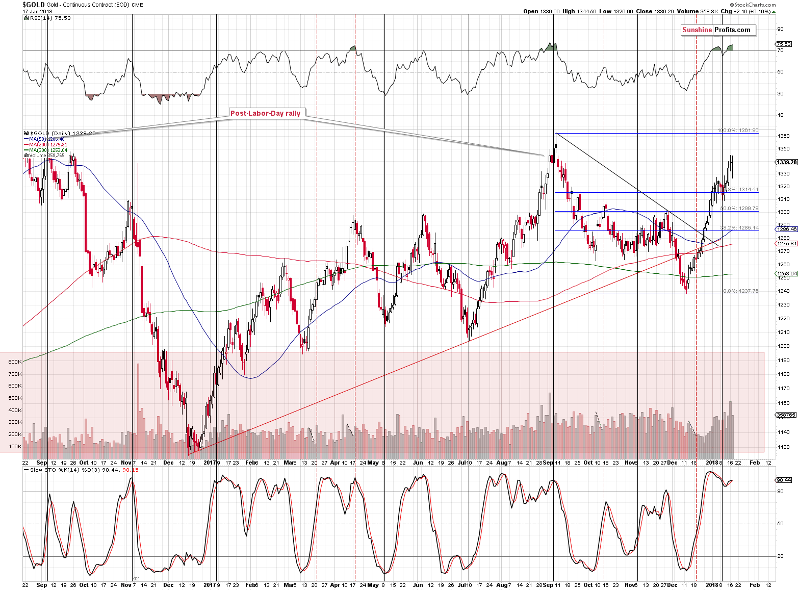 Short-term Gold price chart - Gold spot price