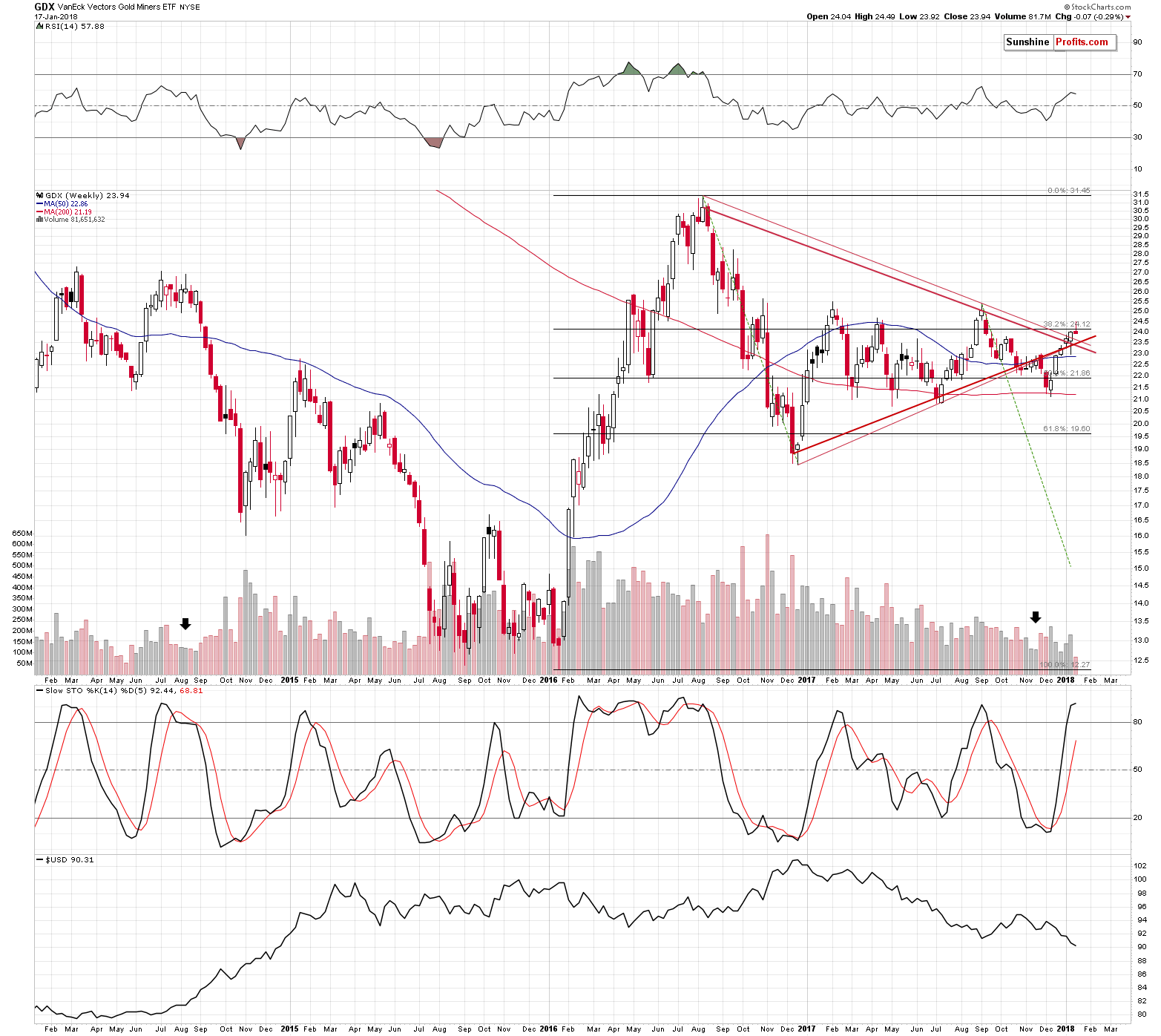 GDX - Market Vectors Gold Miners - Gold mining stocks