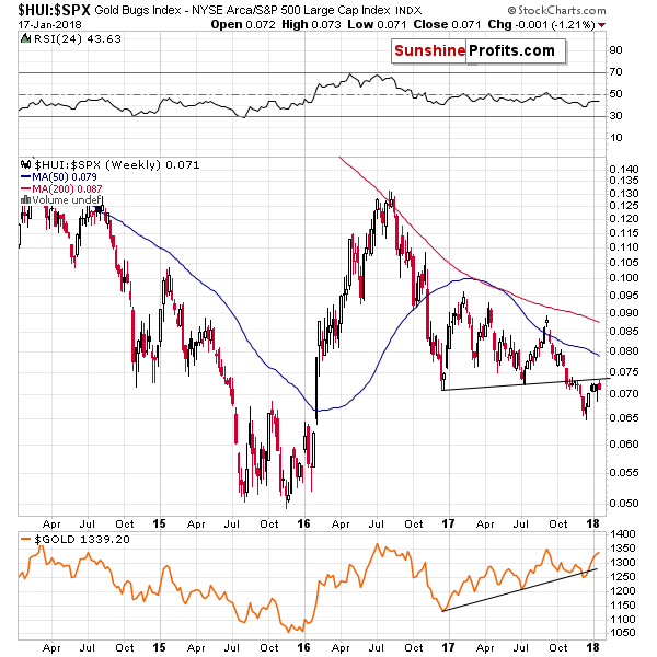 HUI:SPX - Mining stocks to the general stock market ratio