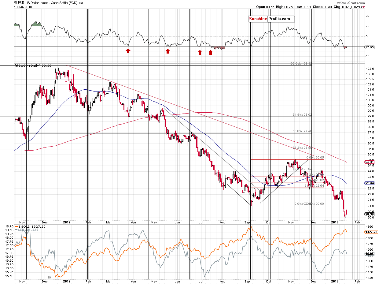 Short-term US Dollar price chart - USD