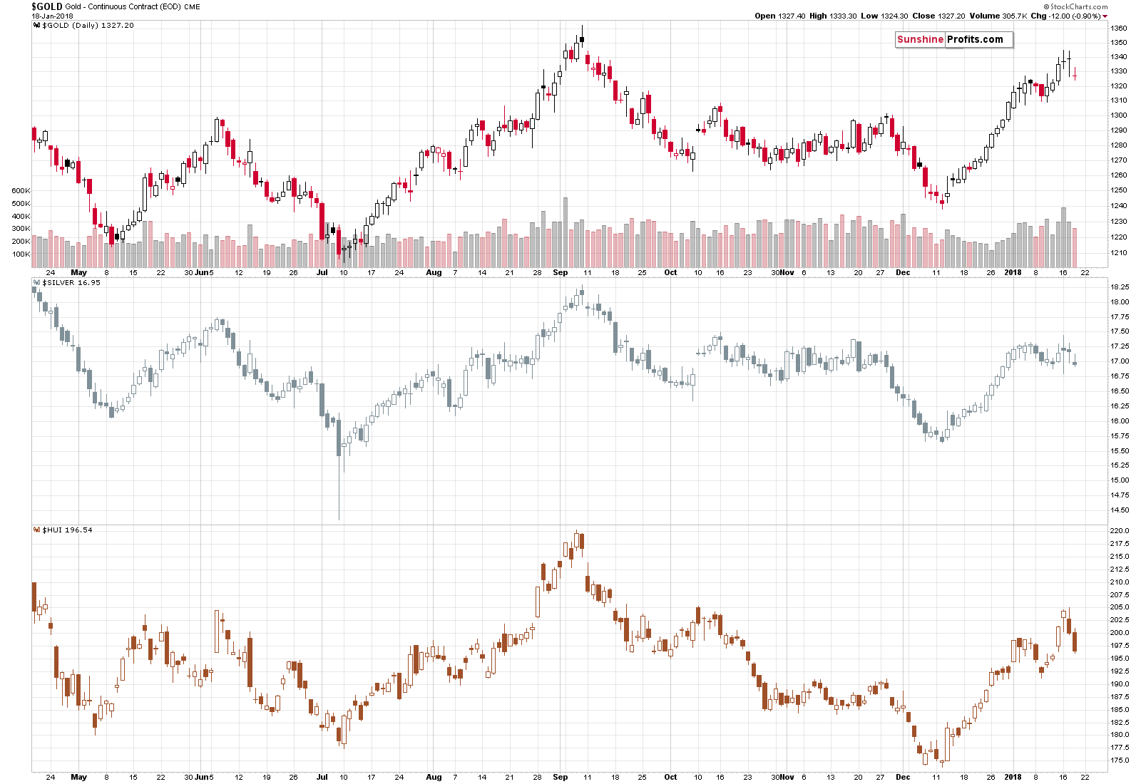 Gold miners performance