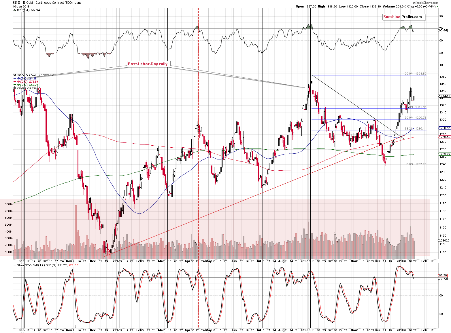 Short-term Gold price chart - Gold spot price