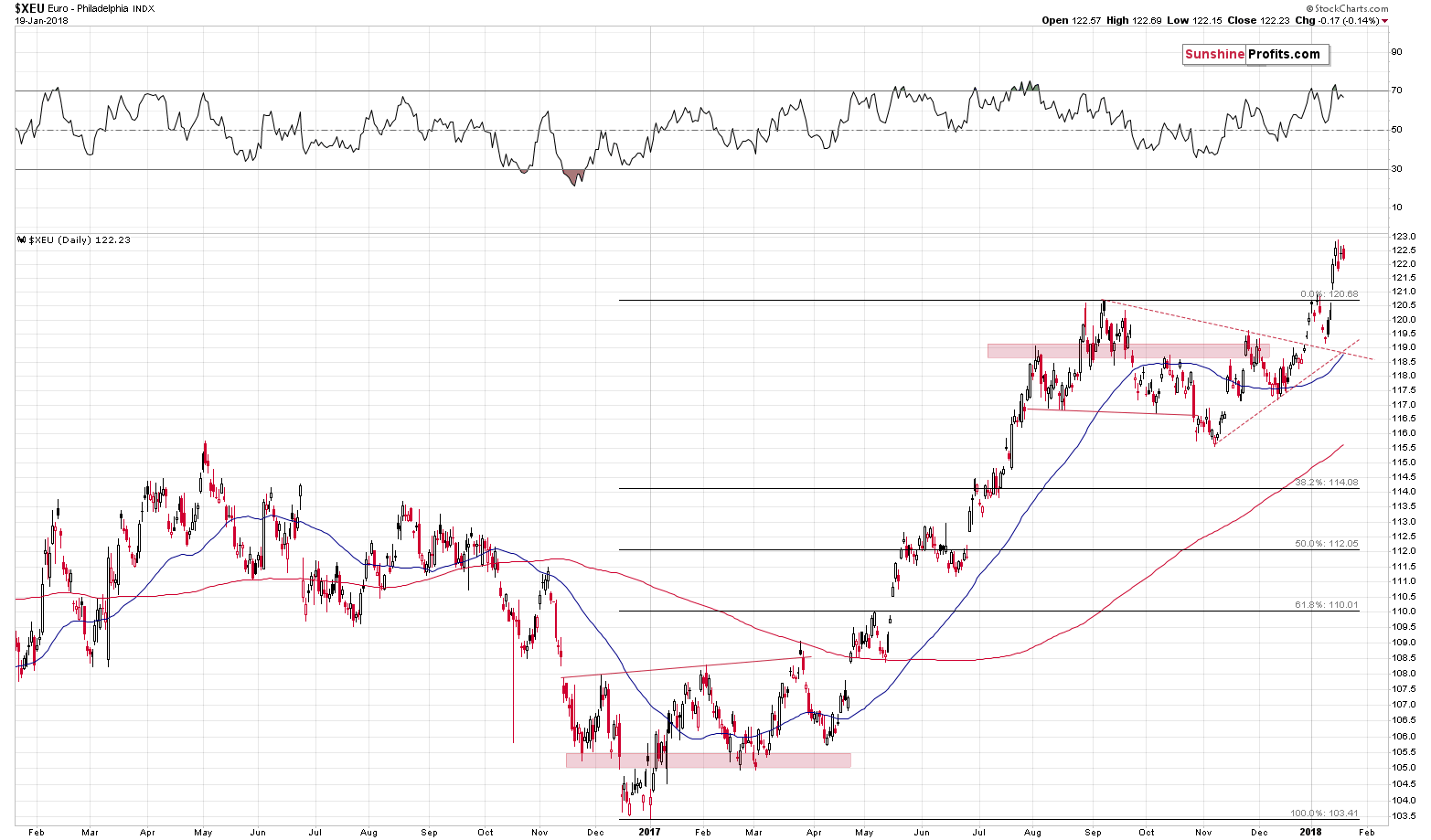 XEU - Euro weekly chart