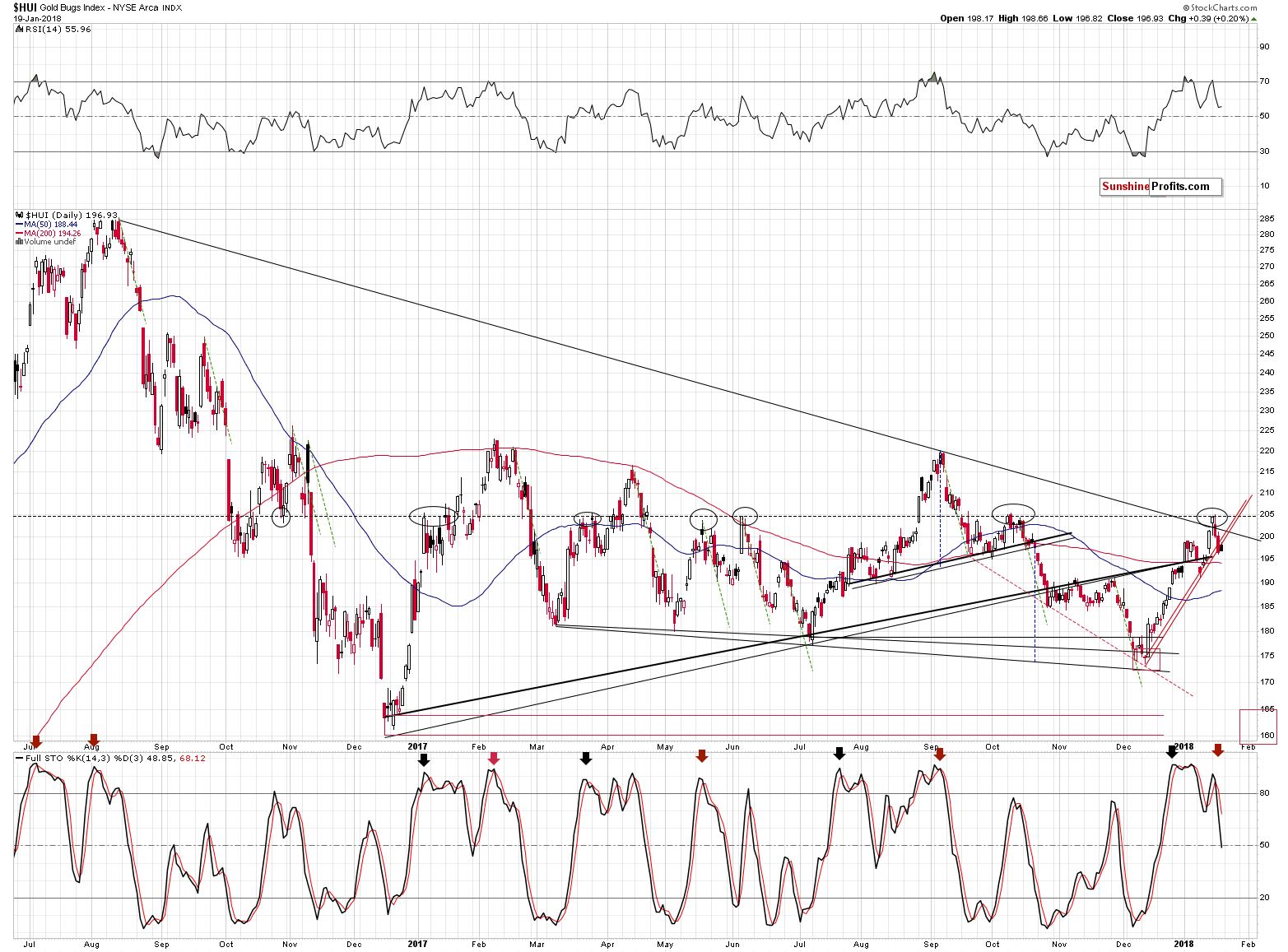 HUI Index chart - Gold Bugs, Mining stocks