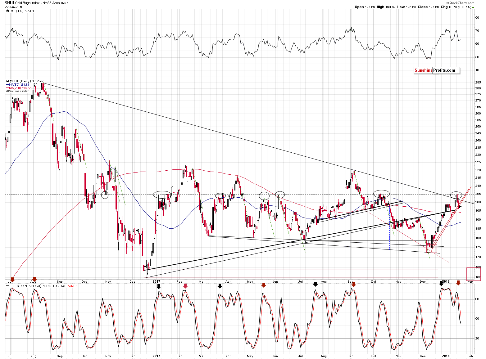 HUI Index chart - Gold Bugs, Mining stocks