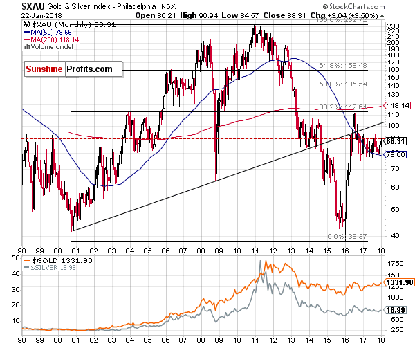 XAU - Philadelphia Gold and Silver Index