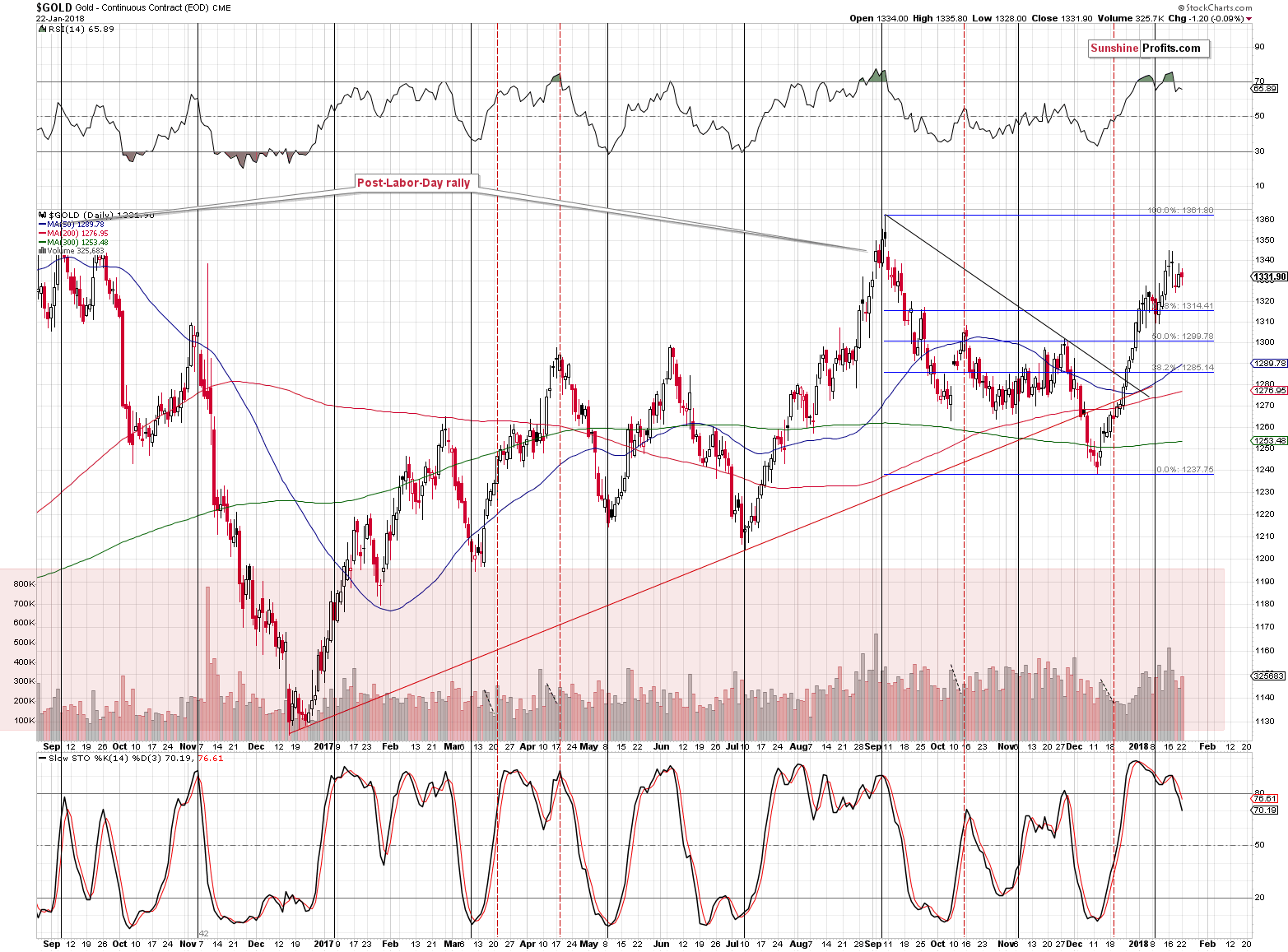 Short-term Gold price chart - Gold spot price