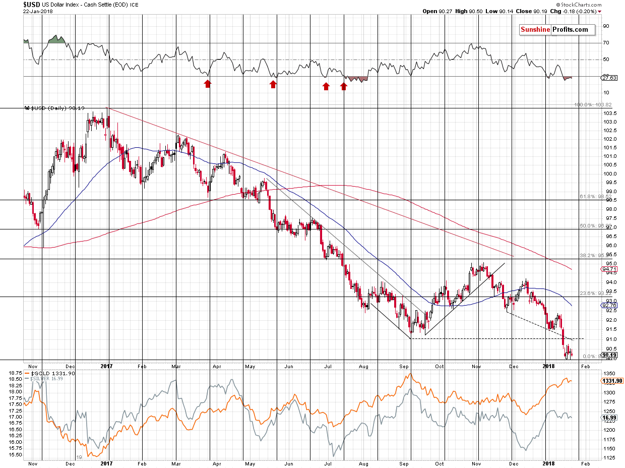 Short-term US Dollar price chart - USD