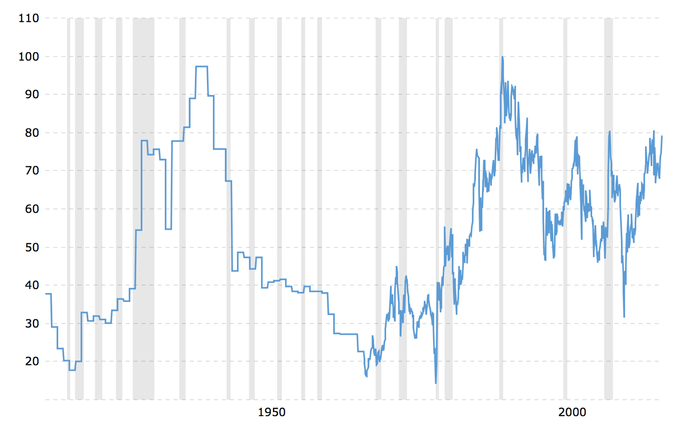 GOLD:SILVER - Gold to silver ratio chart