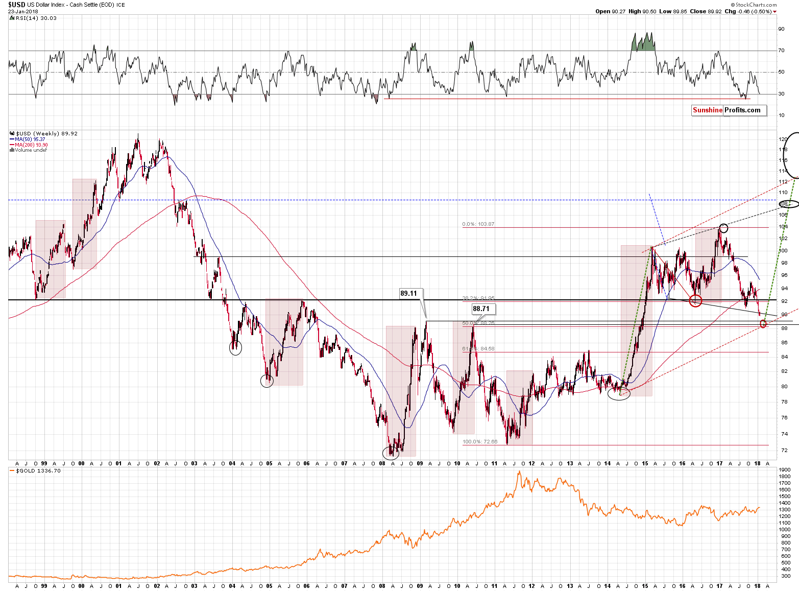 Long-term US Dollar price chart - USD