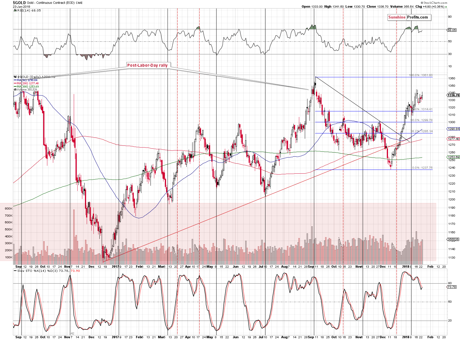 Short-term Gold price chart - Gold spot price