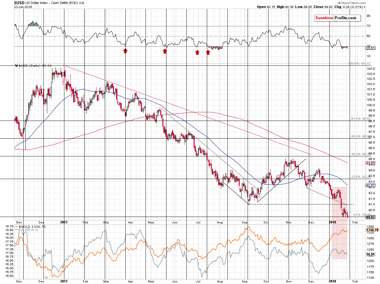 Short-term US Dollar price chart - USD