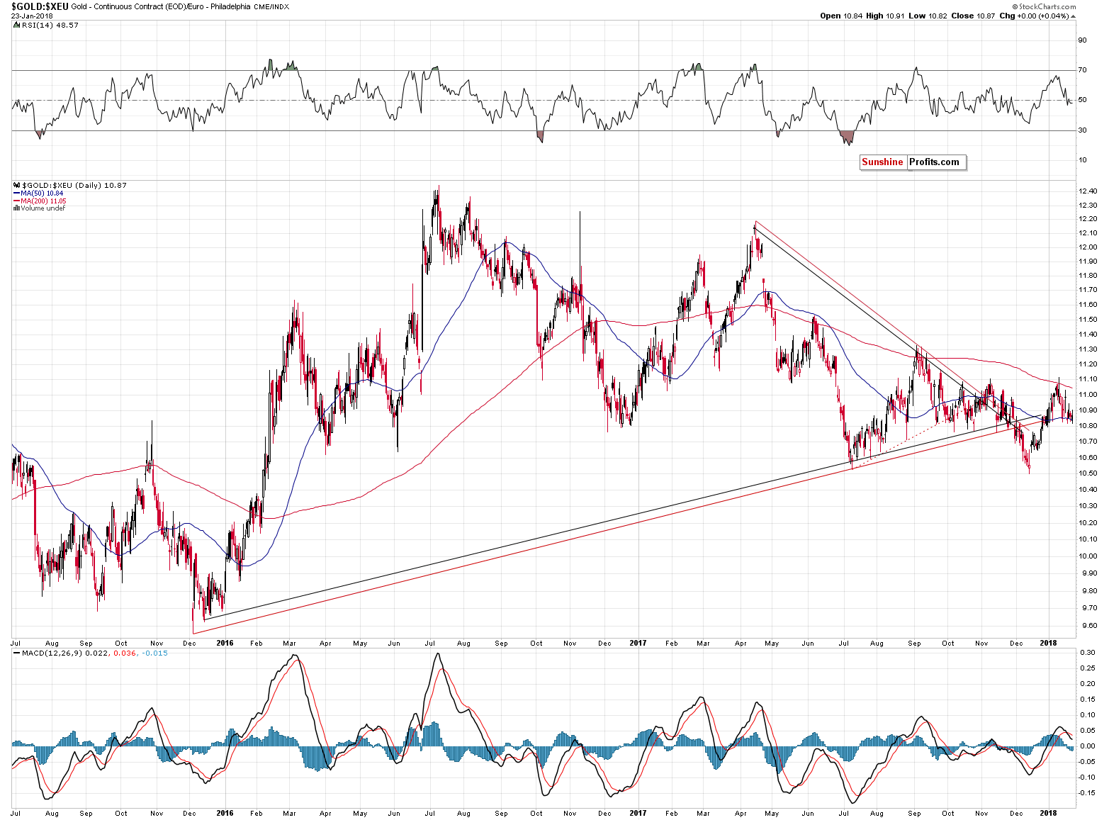 GOLD:XEU - gold price in euro