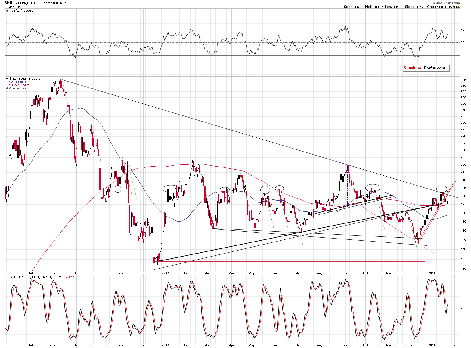 HUI Index chart - Gold Bugs, Mining stocks