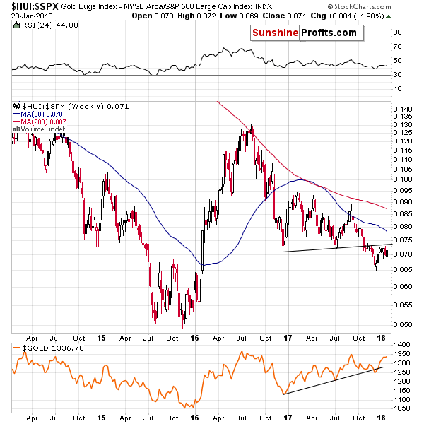 HUI Index chart - Gold Bugs, Mining stocks