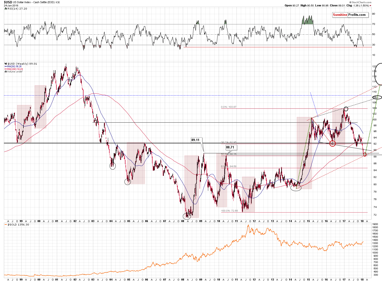 Long-term US Dollar price chart - USD