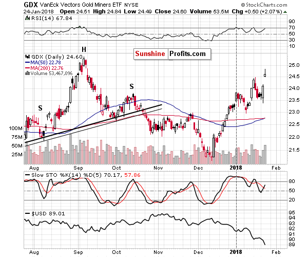 GDX - Market Vectors Gold Miners - Gold mining stocks