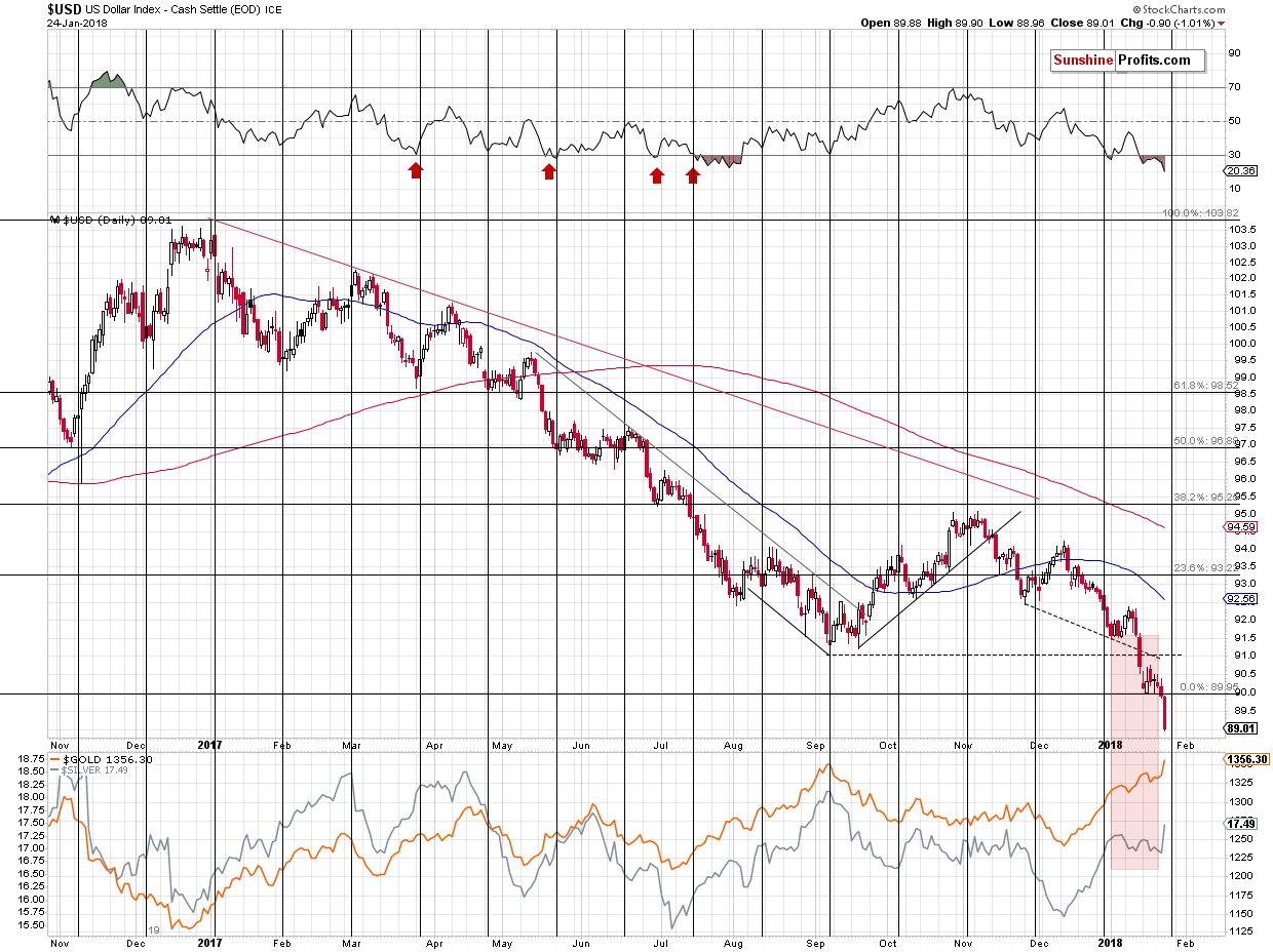 Short-term US Dollar price chart - USD