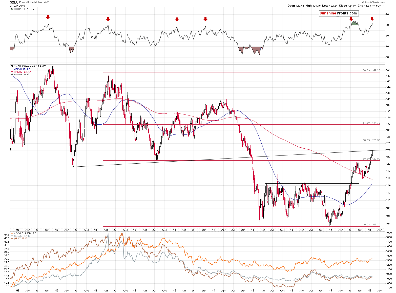 XEU - Euro weekly chart