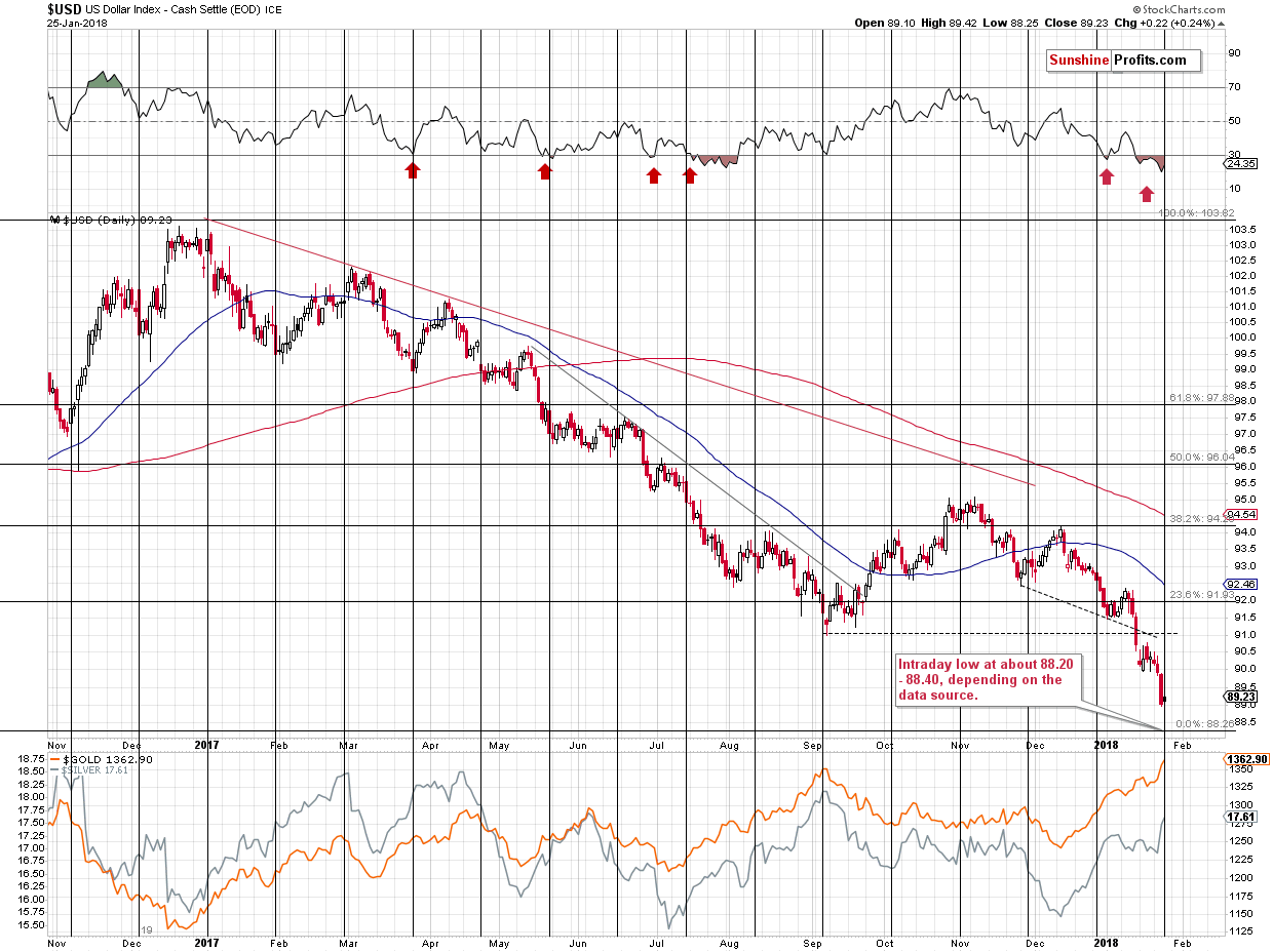 Short-term US Dollar price chart - USD