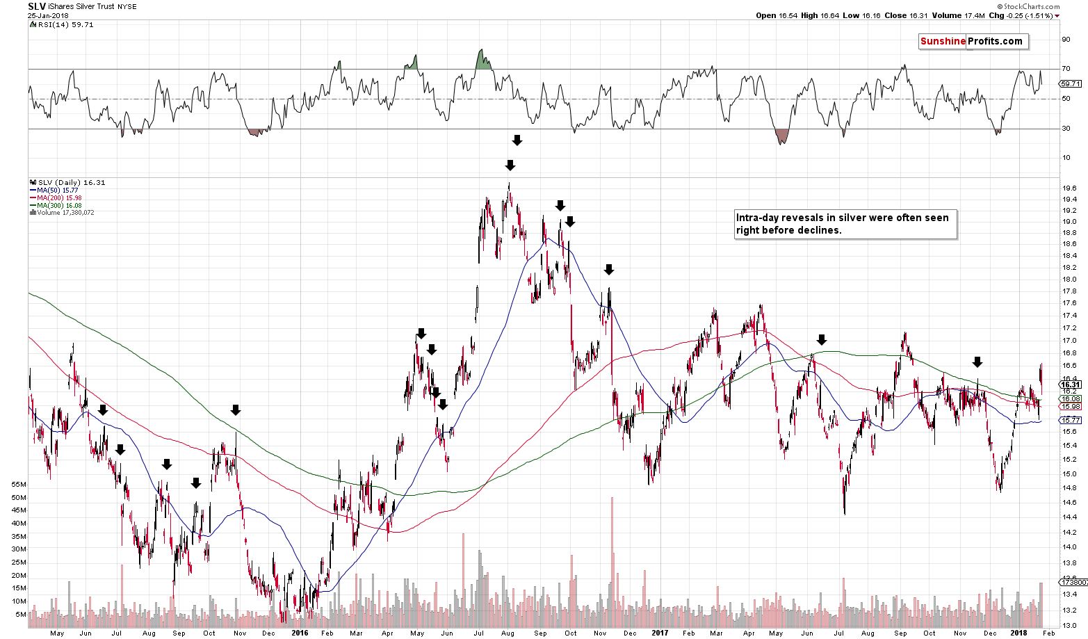 Silver price chart - SLV ETF - iShares Silver Trust