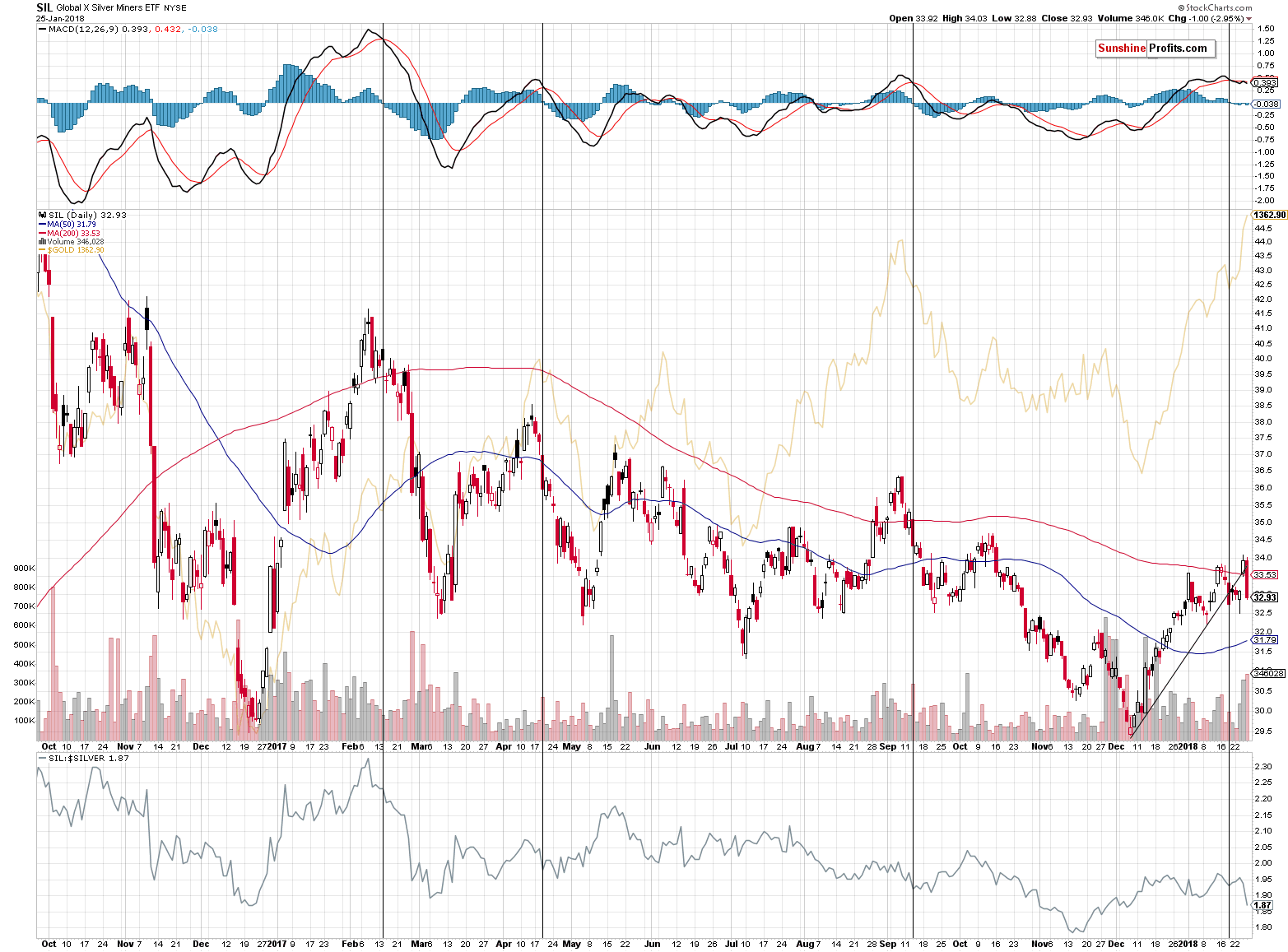 SIL - Global X Silver Miners chart