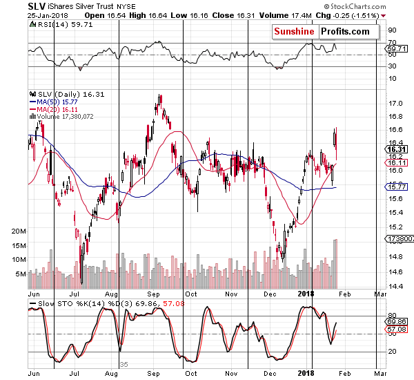 Short-term Silver price chart - SLV ETF - iShares Silver Trust