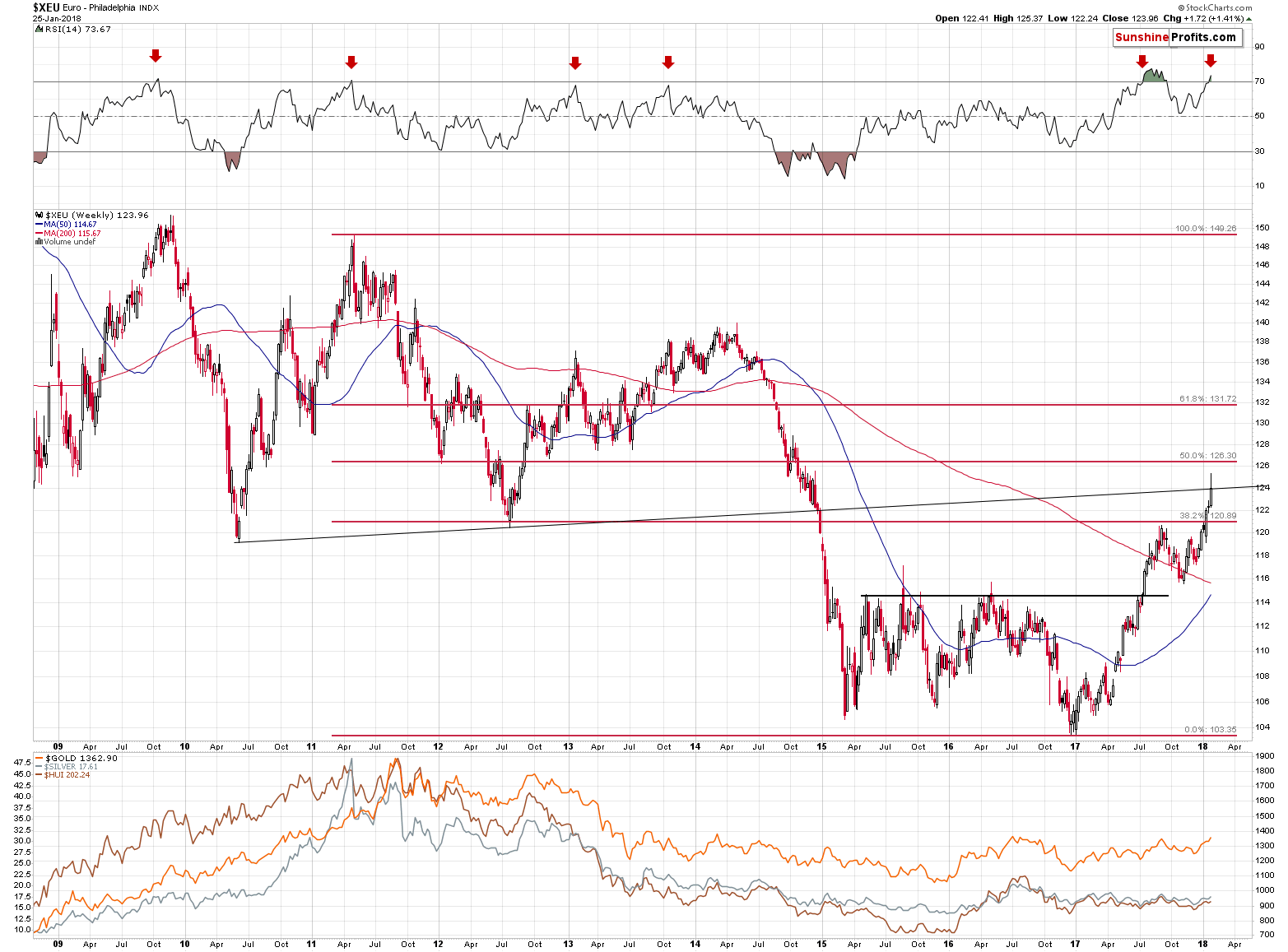 XEU - Euro weekly chart