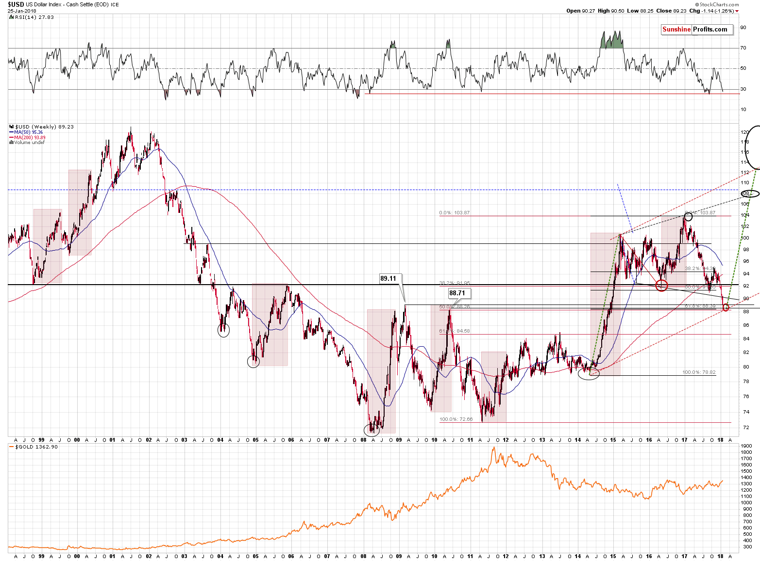 Long-term US Dollar price chart - USD