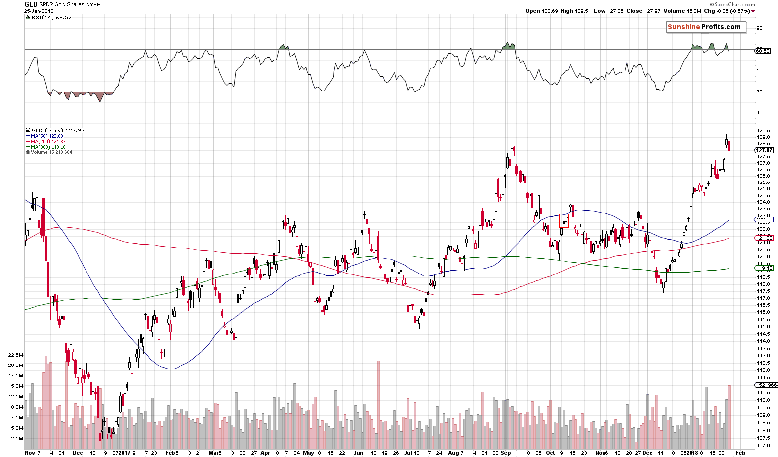 GLD ETF - SPDR Gold Shares