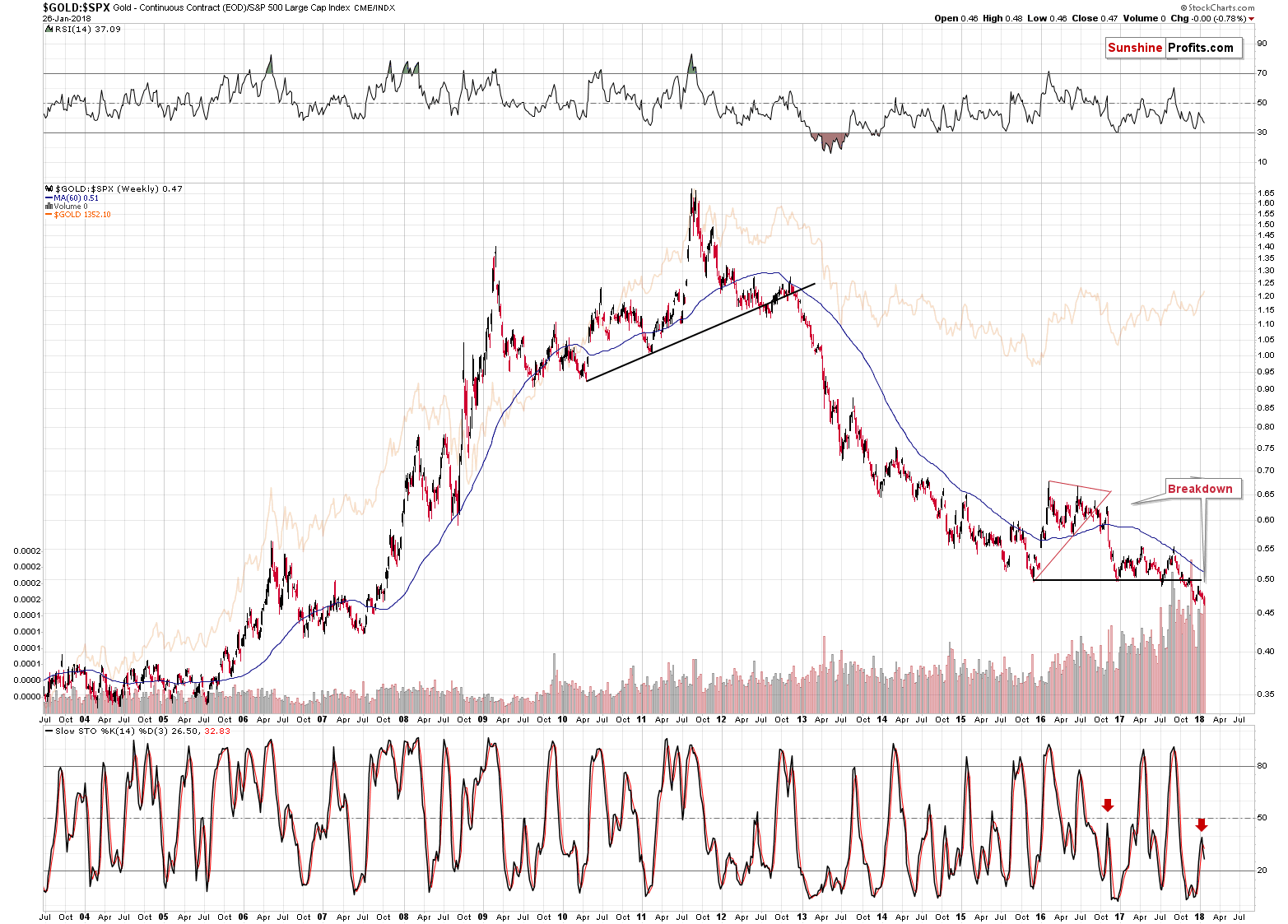 GOLD:SPX - Gold to the general stock market ratio