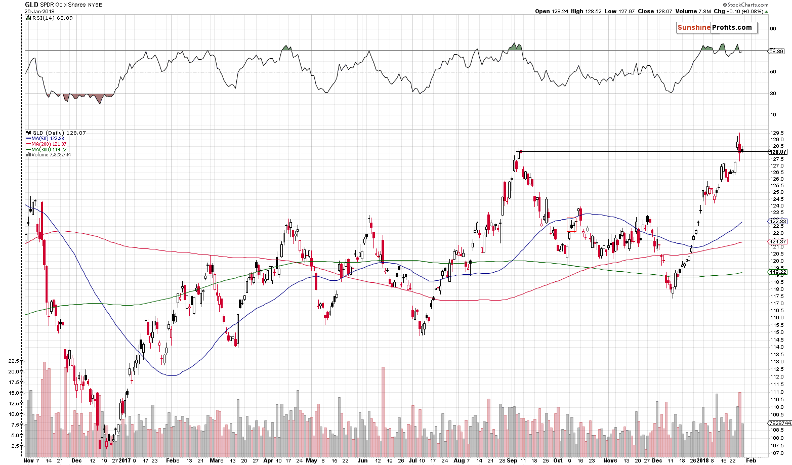 Daily Gold price chart - GLD ETF - SPDR Gold Shares