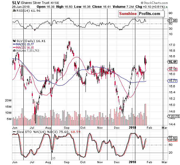 Silver price chart - SLV ETF - iShares Silver Trust