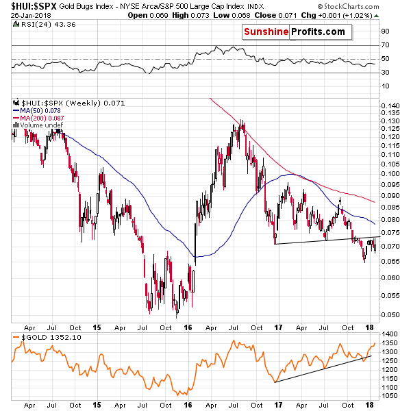 HUI:SPX - Mining stocks to the general stock market ratio