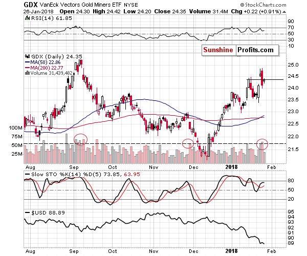 GDX - Market Vectors Gold Miners - Gold mining stocks