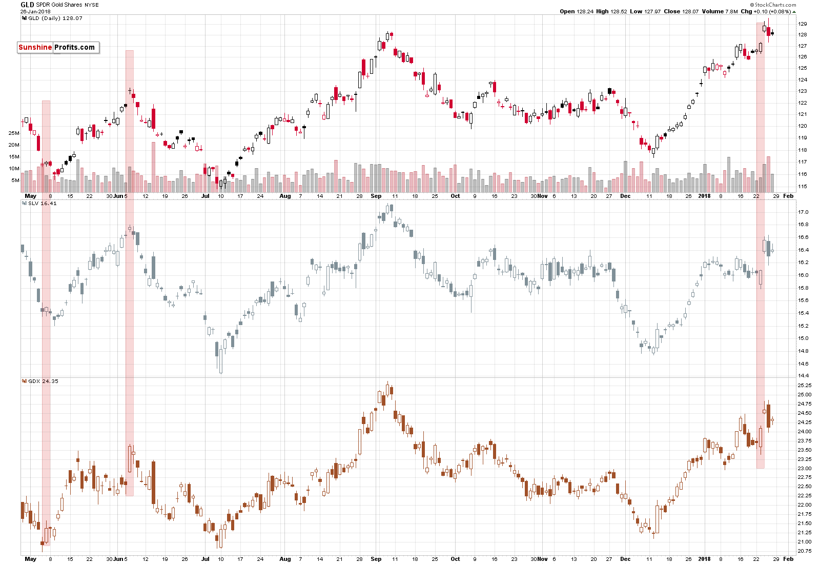 GLD, SLV, GDX - Gold, Silver and miners