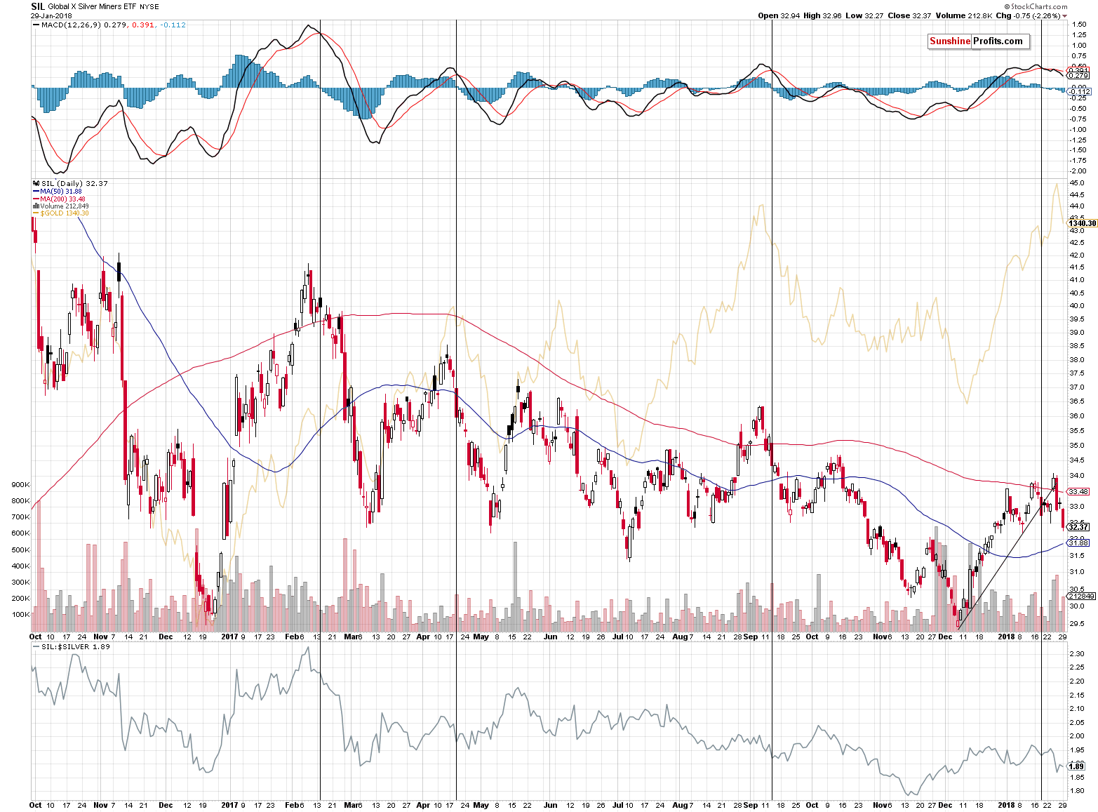 SIL - Global X Silver Miners chart